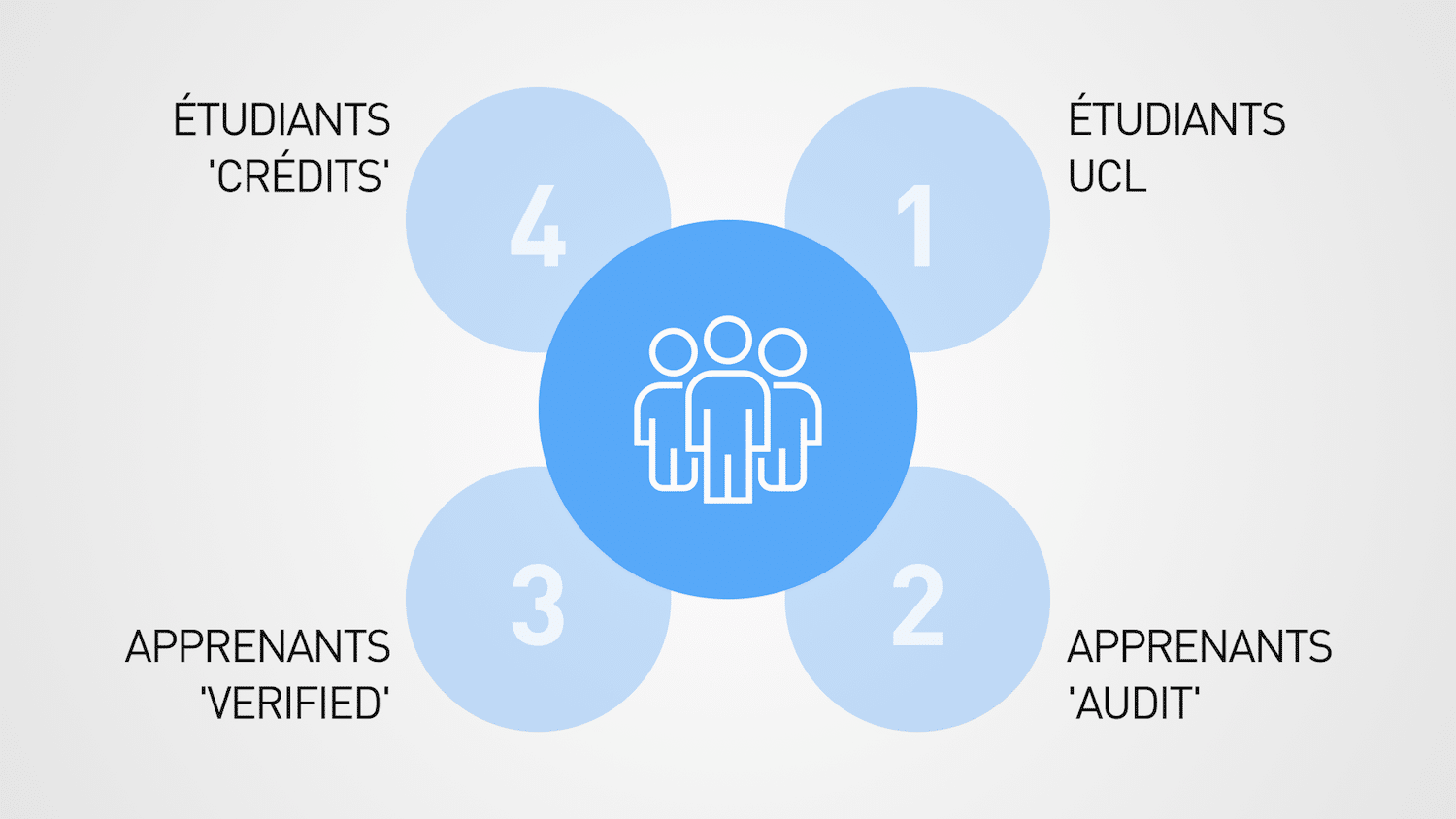 Public-cible MOOCs UCL