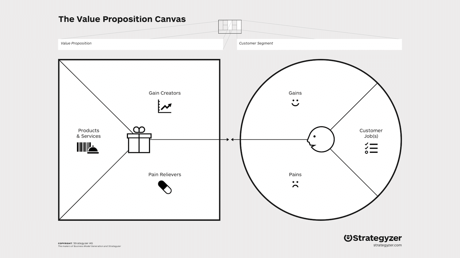 Value Proposition Canvas