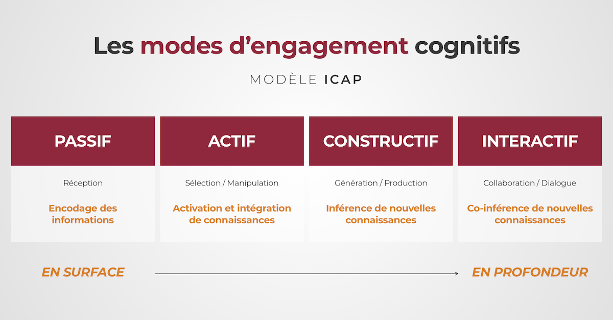 Lier apprentissage actif et engagement cognitif : le modèle ICAP de Michelene Chi | Louvain Learning Lab
