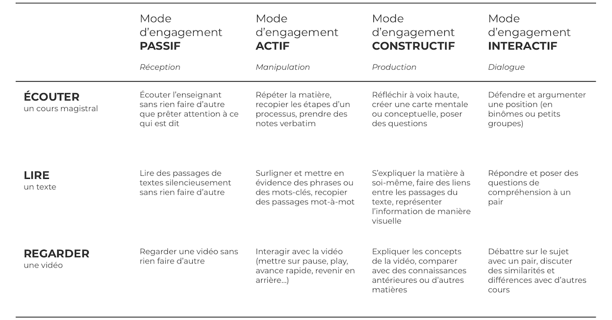 Lier apprentissage actif et engagement cognitif : le modèle ICAP de Michelene Chi | Louvain Learning Lab