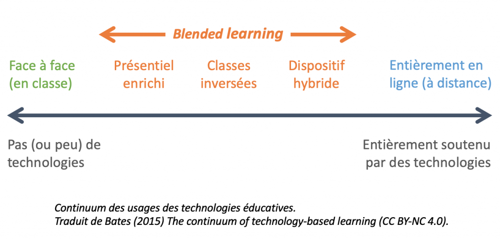 Schéma présentant un continuum de 5 usages des technologies éducatives, allant, du côté gauche, à un usage en face à face où peu de technologies sont impliquées à, du côté droit, un usage entièrement en ligne. Entre les deux, trois usages progressifs de blended learning : de gauche à droite, du présentiel enrichi, des classes inversées et des dispositifs hybrides.