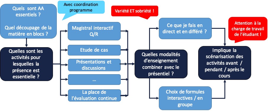 Schéma des questions pour guider la conception des activités et redonner du sens à la présence.