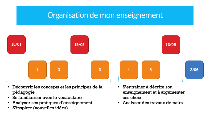 Schéma qui décrit l'articulation chronologique de modules en ligne et en classe dans un enseignement hybride