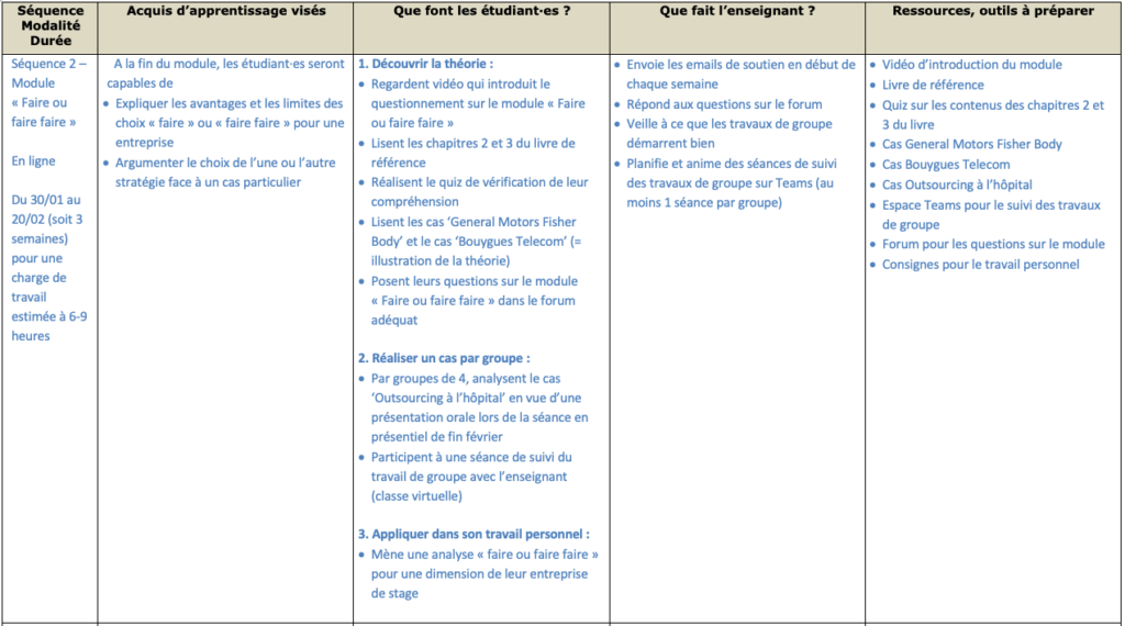 Extrait d'un tableau dans un document Word utilisé pour scénariser un enseignement hybride. Le tableau est composé de lignes délimitant des activités d'apprentissage, croisées avec des colonnes qui décrivent les activités des étudiants, de l'enseignant, les ressources mobilisées et les objectifs.