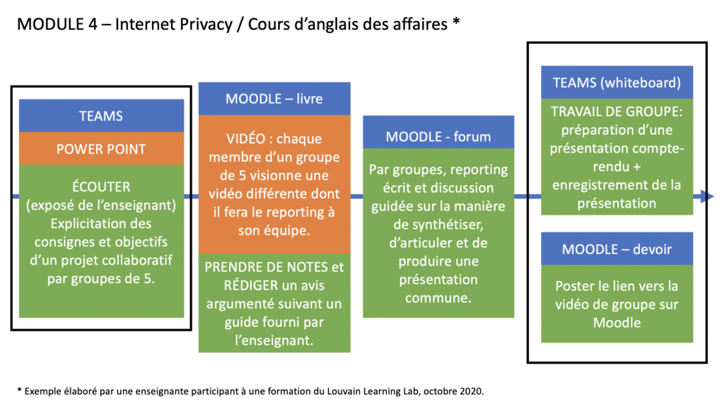 Diapositive PowerPoint de scénario d'un module d'enseignement hybride. Elle présente 4 colonnes assemblant des rectangles colorés présentés dans l'image précédente. Ces 4 colonnes représentent 4 activités que les étudiants doivent réaliser dans l'ordre proposé.